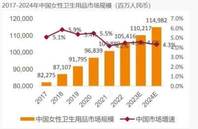 2023年女性用品市場(chǎng)深度分析 增長穩(wěn)中有進(jìn)，衛(wèi)生用品需求升級(jí)